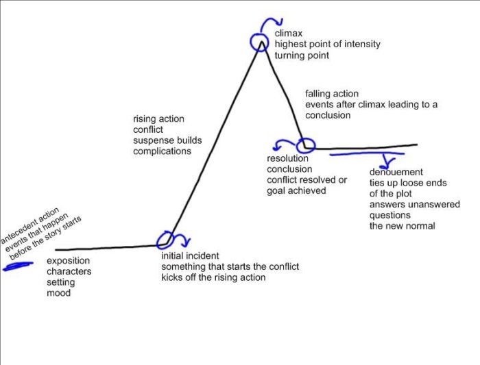 Plot diagram of the gift of the magi